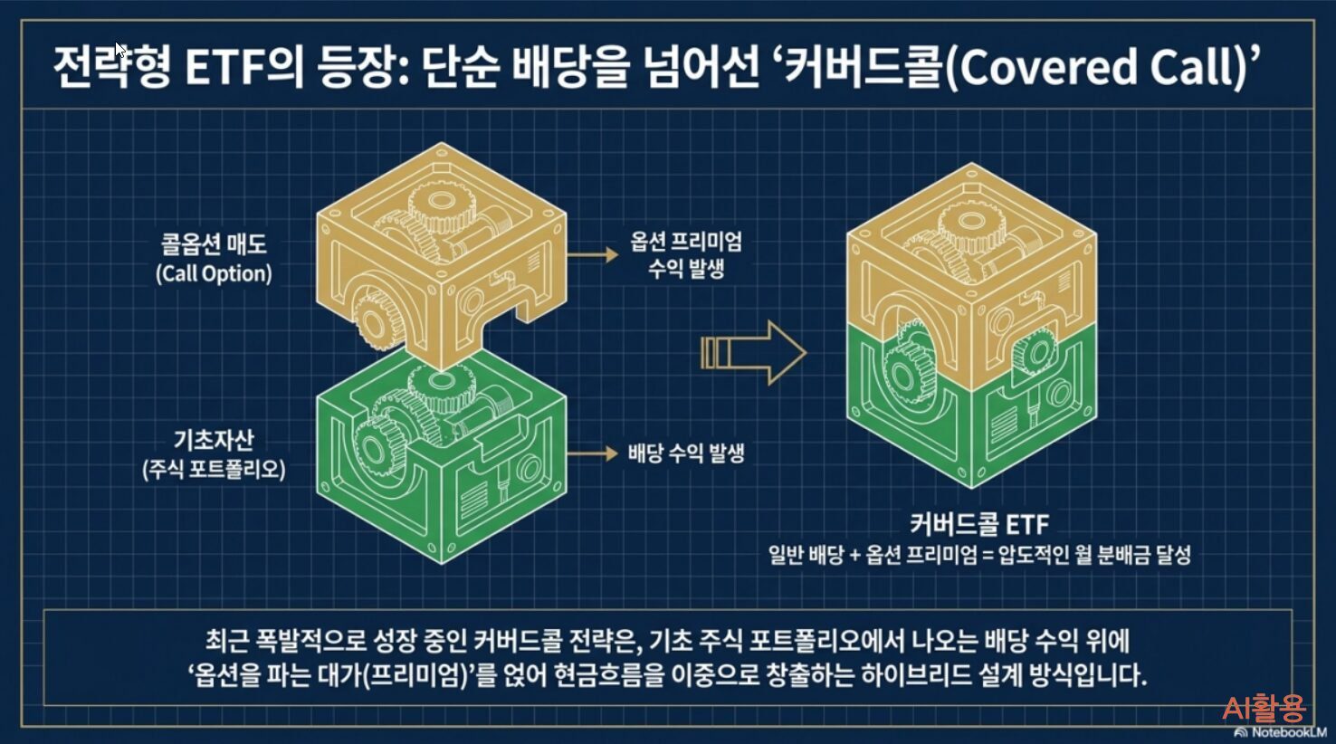 배당ETF 커버드콜