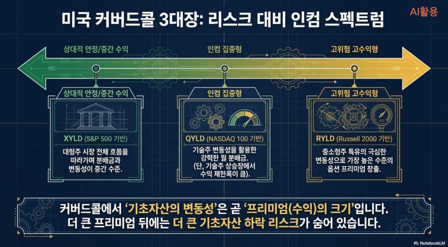 미국 커버드콜ETF