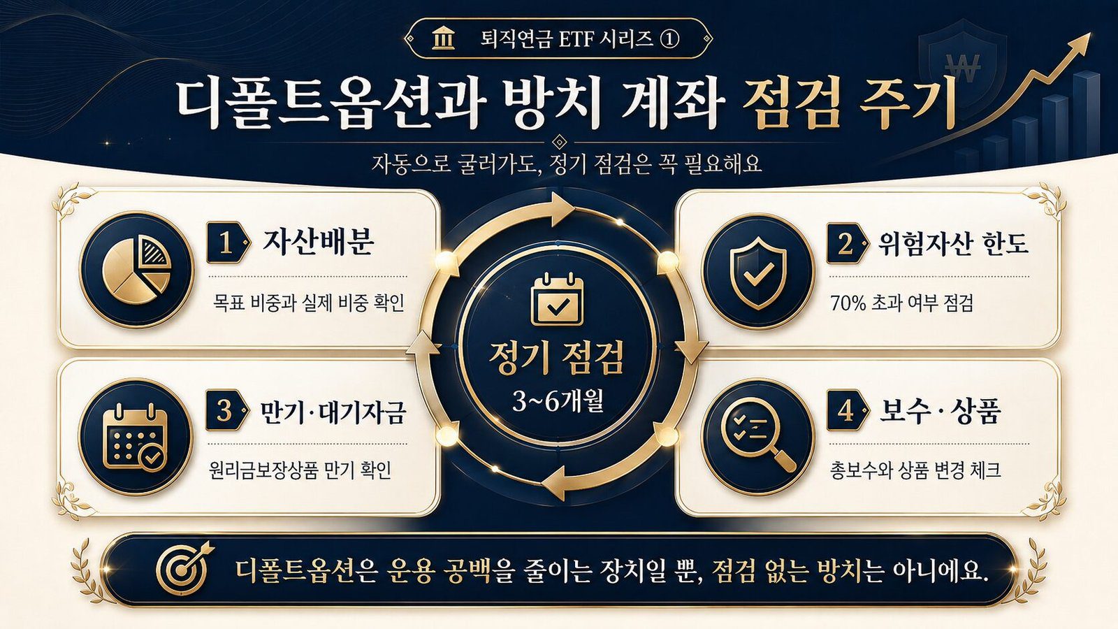 디폴트옵션과 방치계좌 점검 주기 인포그래픽