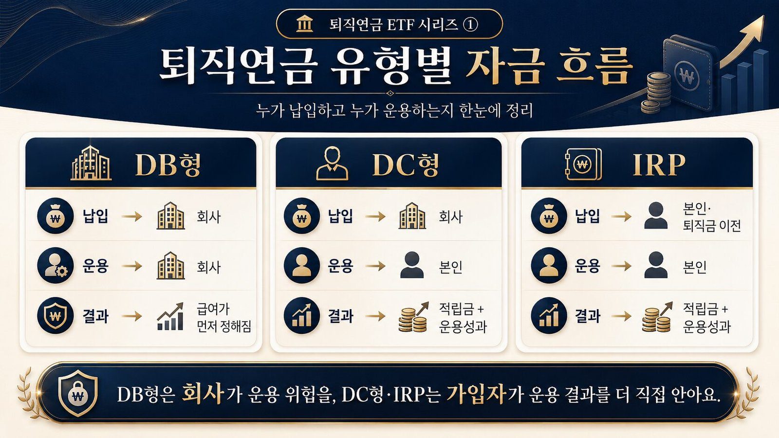 DB형, DC형, IRP의 납입·운용·결과 책임 흐름을 비교한 인포그래픽
