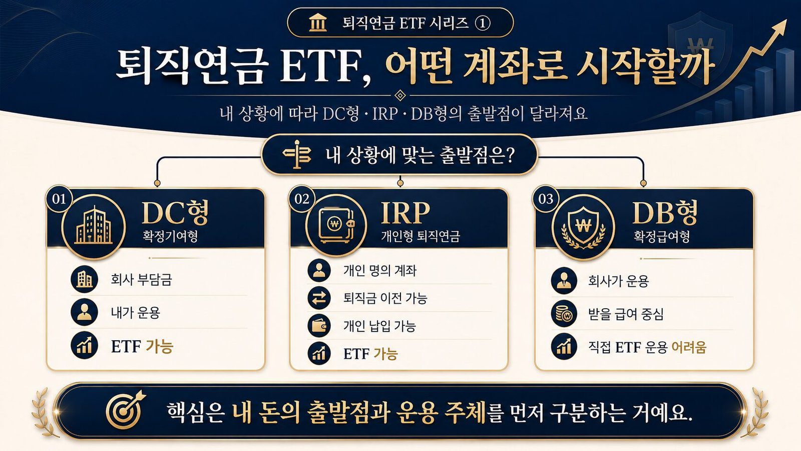 DB형은 회사 운용, DC형과 IRP는 본인 운용으로 구분한 퇴직연금 핵심 비교 인포그래픽