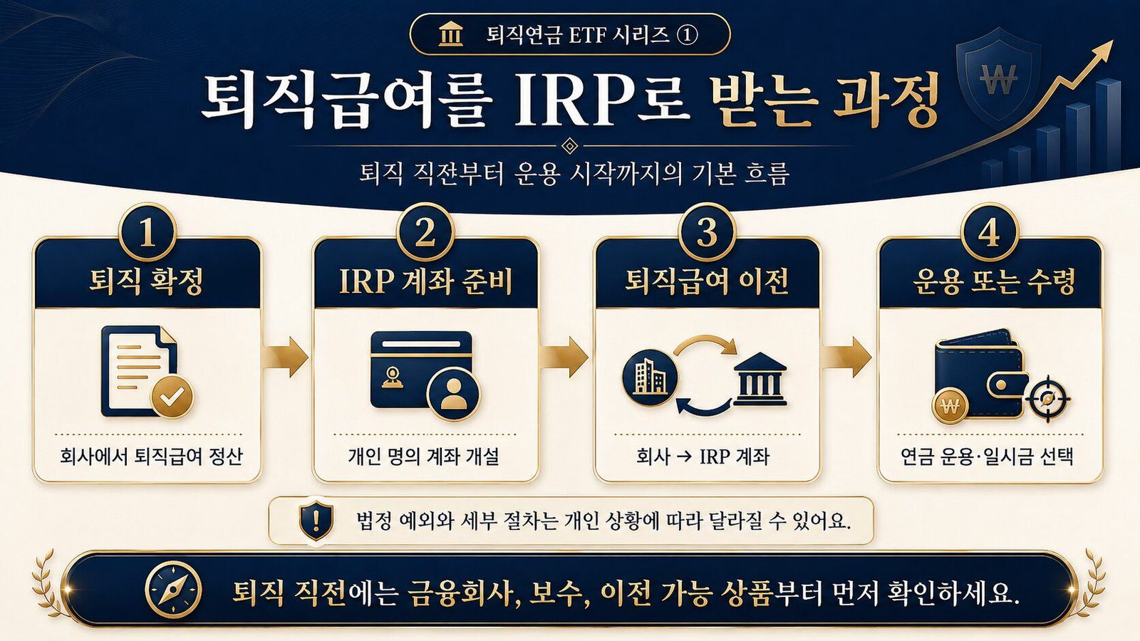 퇴직급여를 IRP로 받는 과정 인포그래픽