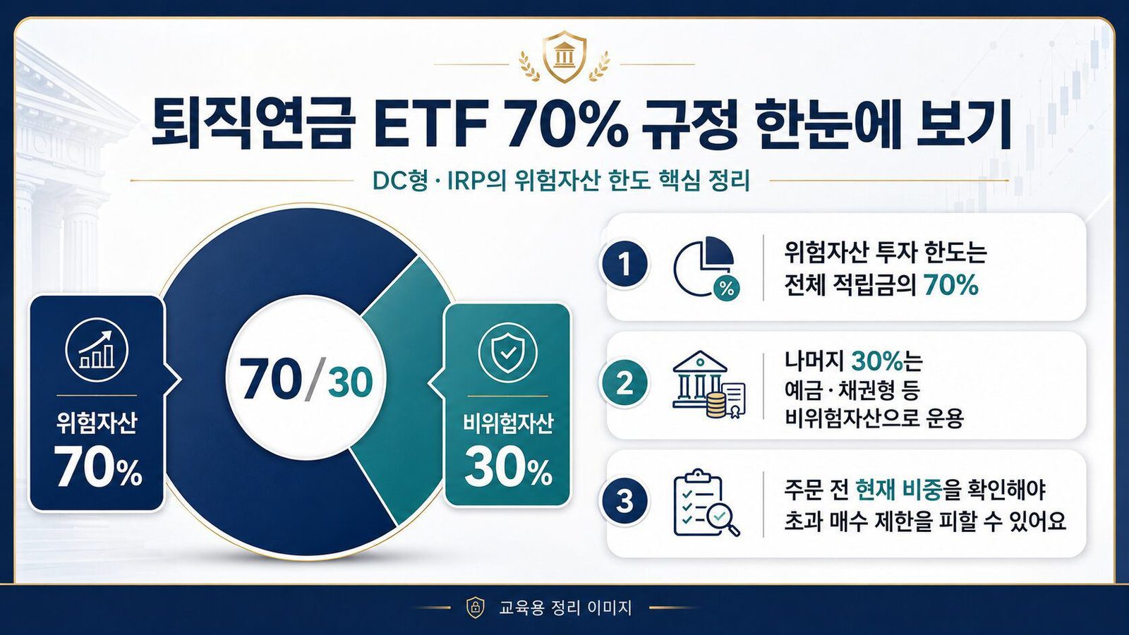 퇴직연금 ETF 계좌의 위험자산 70%와 비위험자산 30% 구조를 보여주는 인포그래픽