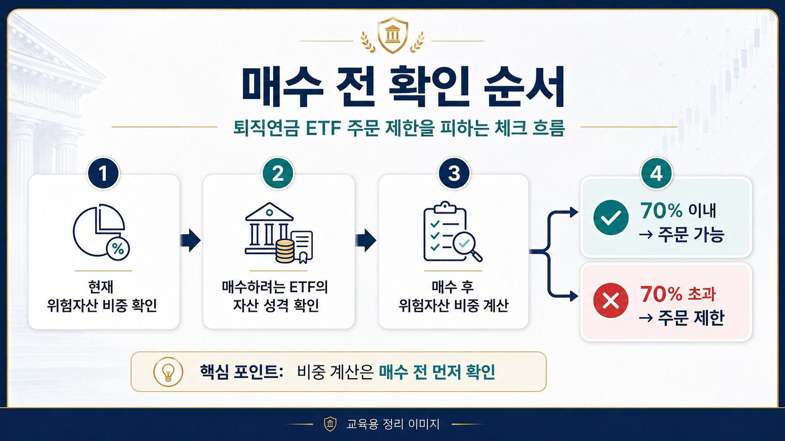 퇴직연금 ETF 매수 제한이 발생했을 때 위험자산 비중과 상품 분류를 확인하는 4단계 흐름도