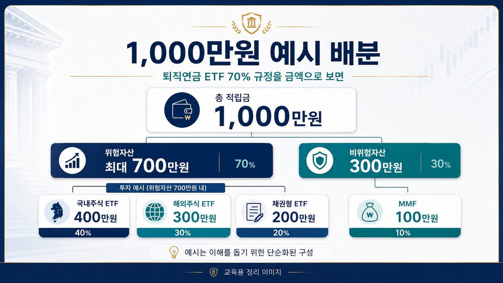 1,000만원 퇴직연금 계좌에서 위험자산 700만원과 비위험자산 300만원을 나눈 예시 인포그래픽