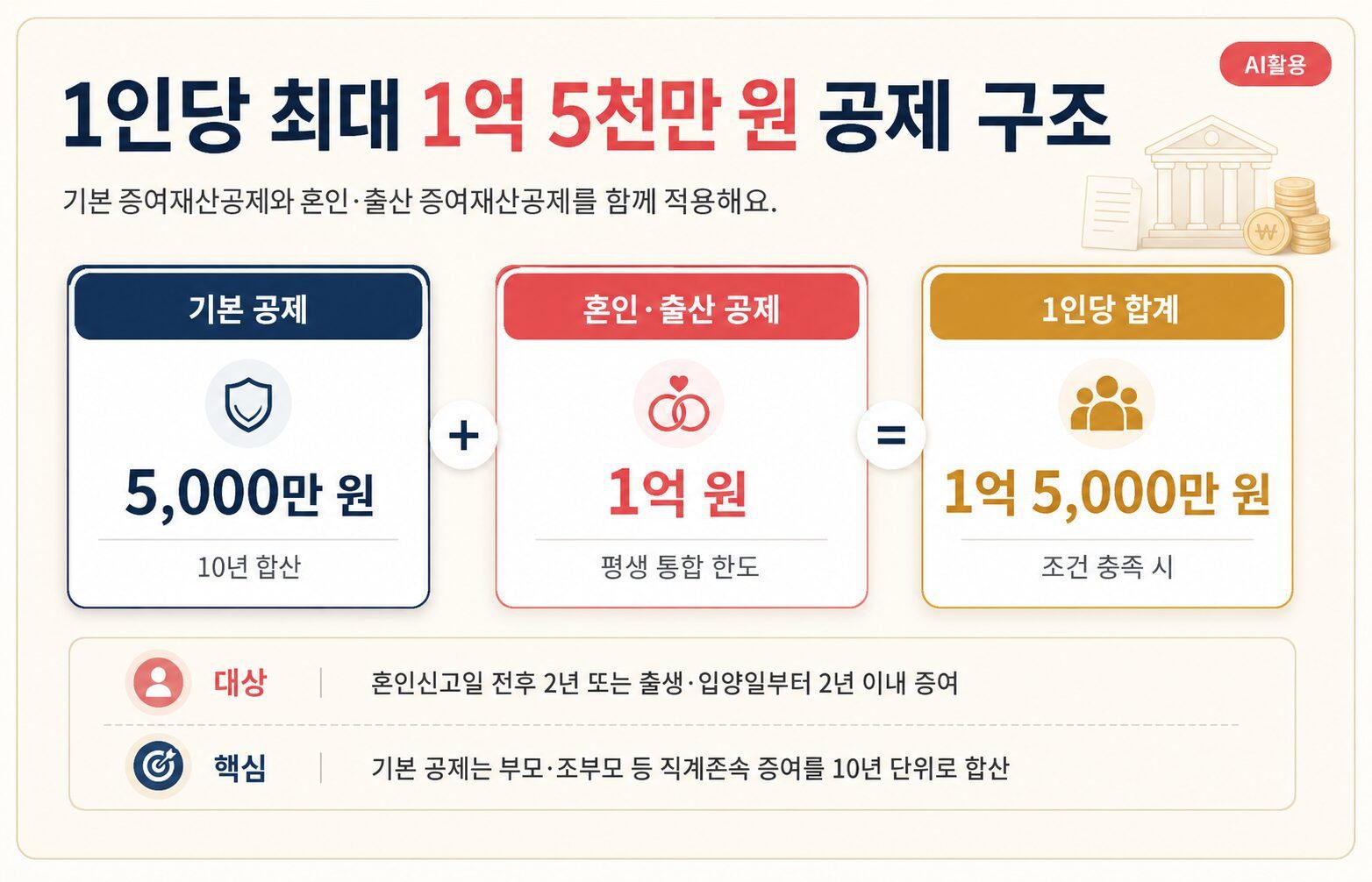 신혼부부 증여세 공제 총정리|혼인·출산 공제 최대 3억 2천만원 조건 기본 증여재산공제 5천만 원과 혼인·출산 공제 1억 원을 합산한 1인당 1억 5천만원 구조