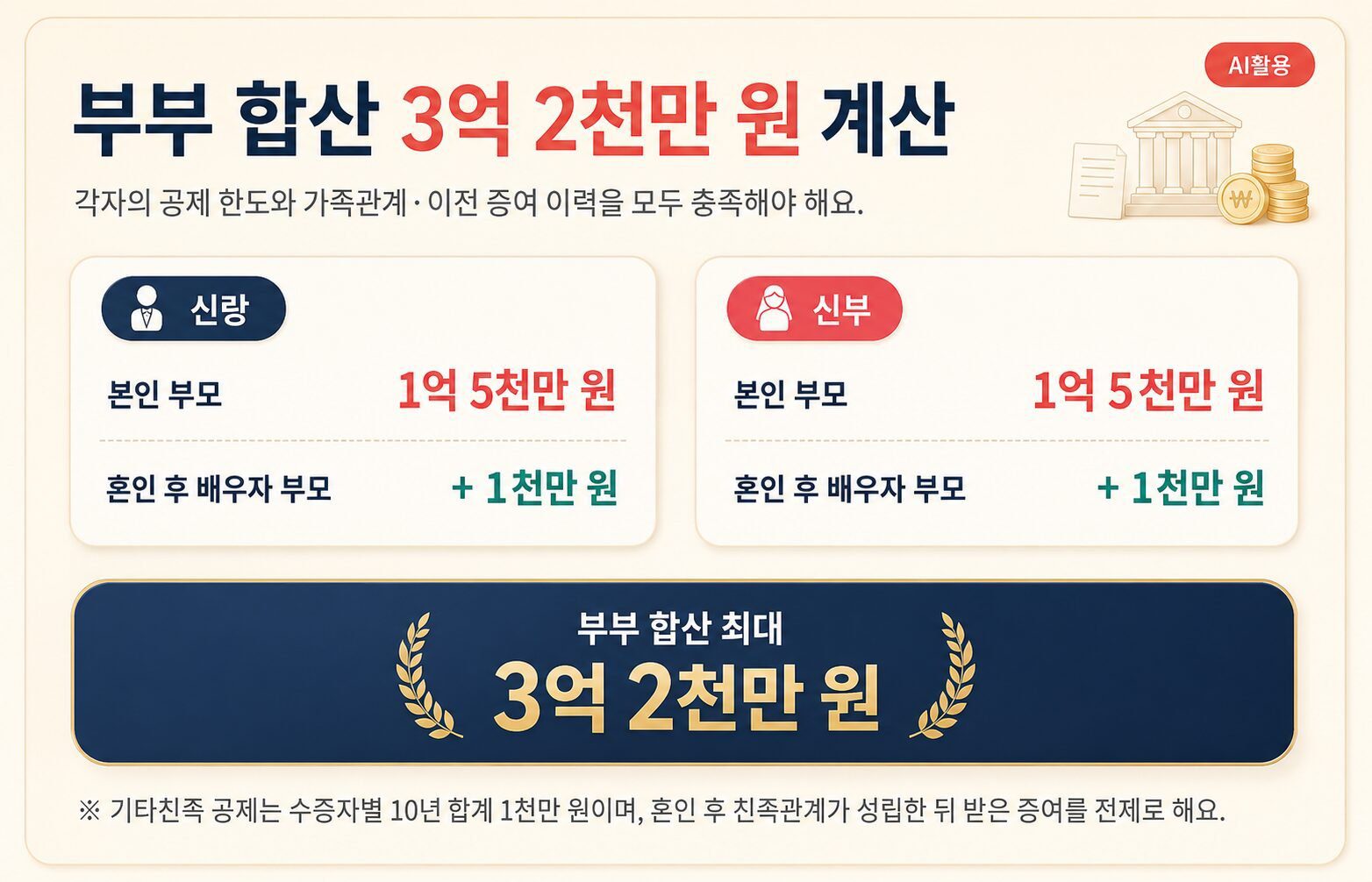 신혼부부 증여세 공제 총정리|혼인·출산 공제 최대 3억 2천만원 조건 각자 부모에게 1억 5천만 원과 혼인 후 배우자 부모에게 1천만 원씩 받는 부부 합산 3억 2천만 원 계산