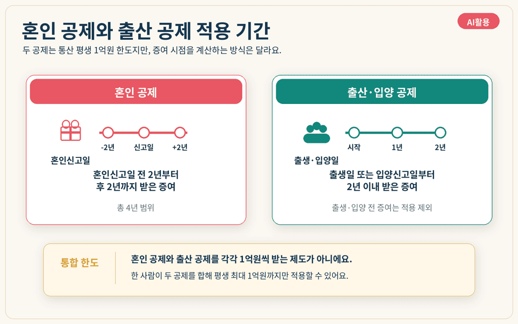 신혼부부 증여세 공제 총정리|혼인·출산 공제 최대 3억 2천만원 조건 혼인 공제와 출산·입양 공제의 적용기간 차이