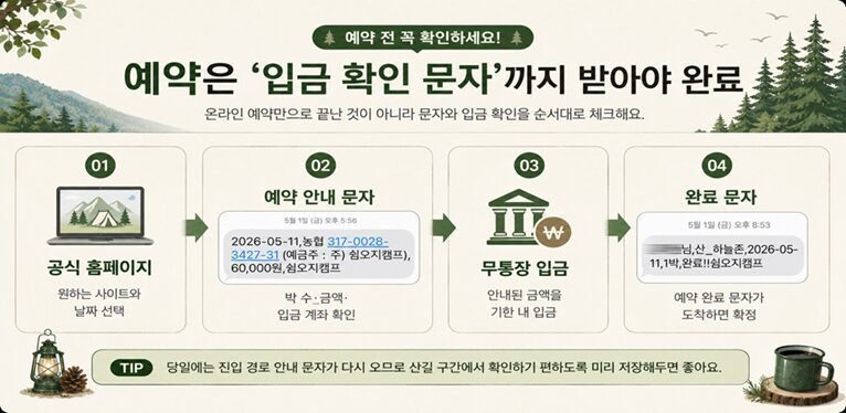 공식 홈페이지 예약부터 안내 문자, 무통장 입금, 예약 완료 문자까지 4단계로 설명한 인포그래픽