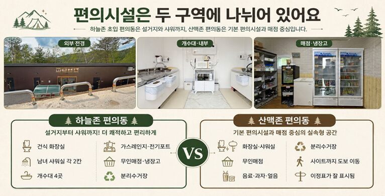 하늘존 편의동과 산맥존 편의동의 화장실, 샤워실, 개수대, 매점과 분리수거장 구성을 비교한 인포그래픽