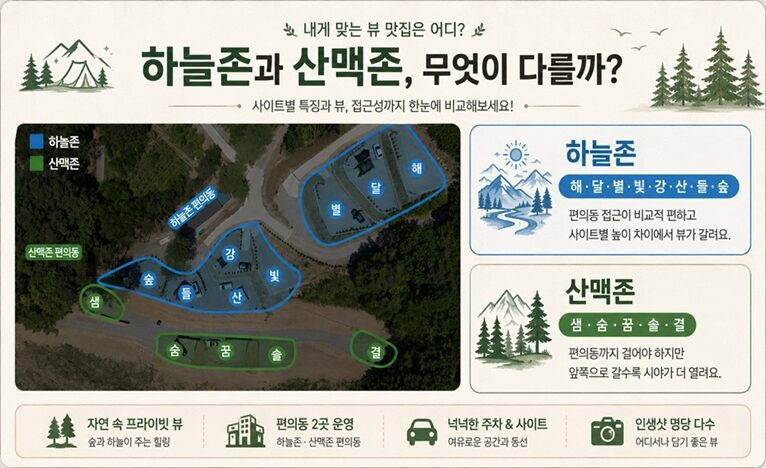 쉼오지캠핑장 전체 배치도와 하늘존 8곳, 산맥존 5곳의 특징을 비교한 인포그래픽