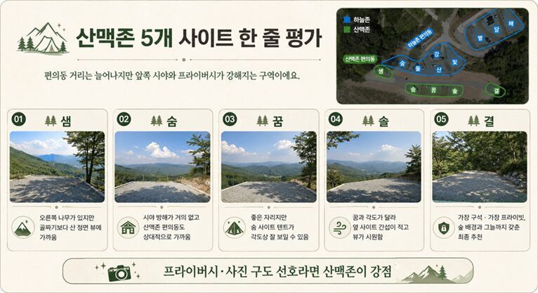 산맥존 샘, 숨, 꿈, 솔, 결 사이트의 전면 뷰, 편의동 거리와 프라이버시를 비교한 인포그래픽